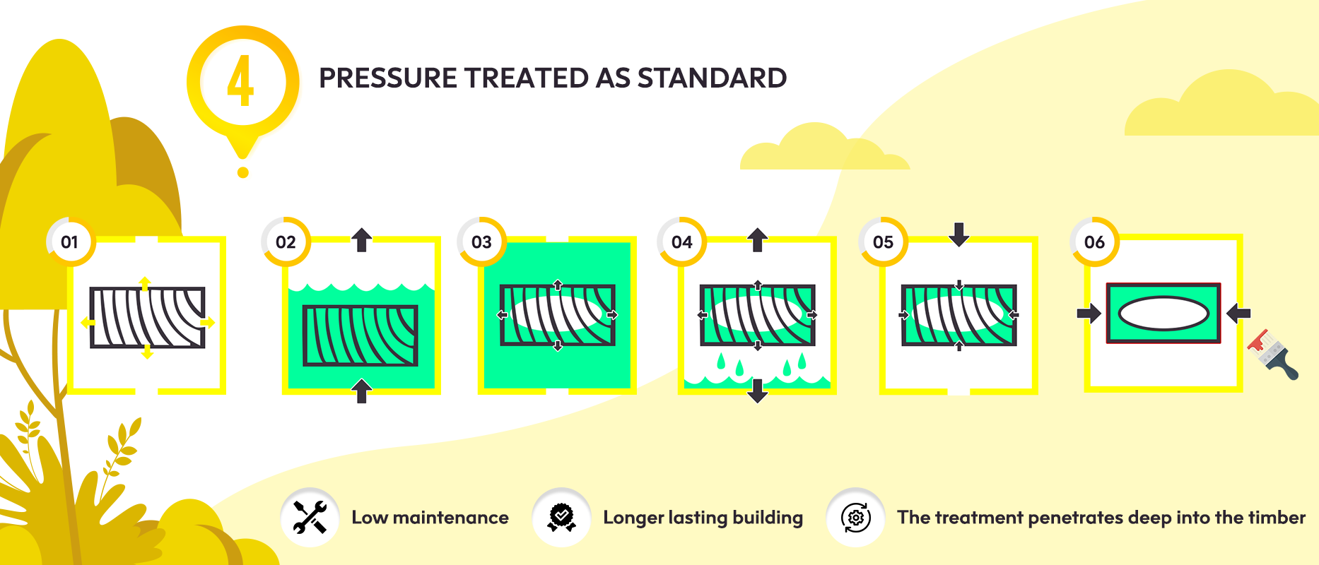 Pressure Treated as standard